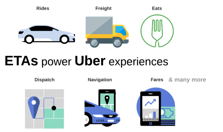 Uber shop machine learning