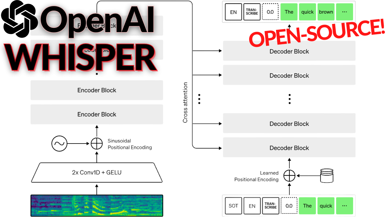 OpenAI's Most Recent Model: Whisper (explained)