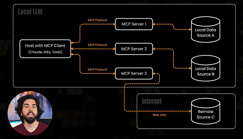 Exemple visuel tiré de MCP : le port USB des intégrations de LLMs