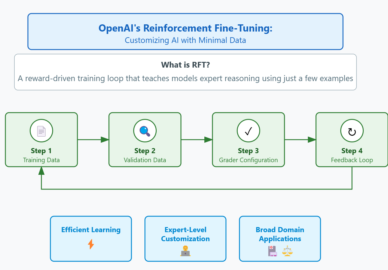 Exemple visuel tiré de La NOUVELLE méthode de fine-tuning d’OpenAI change TOUT