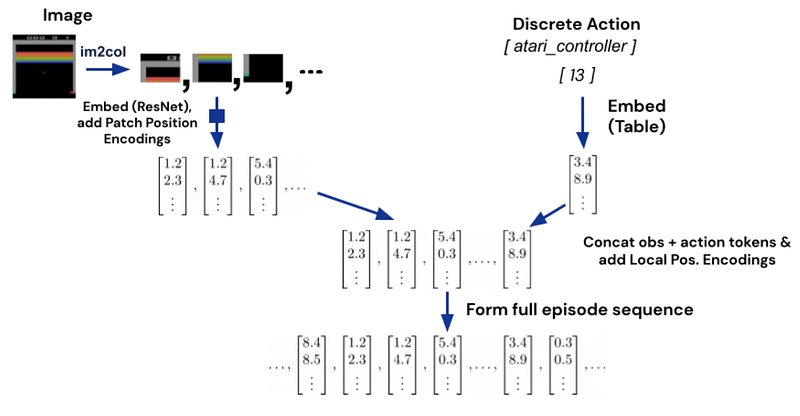 Exemple visuel tiré de Le nouveau modèle Gato de DeepMind est incroyable !