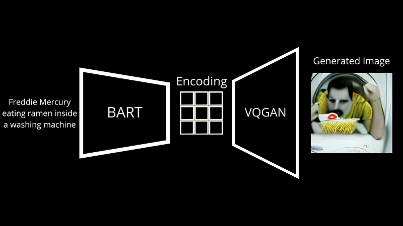 Exemple visuel tiré de Comment fonctionne DALL·E mini ?