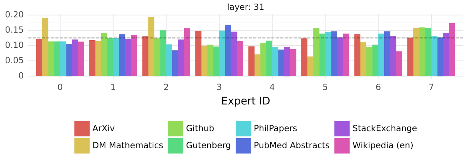 Exemple visuel tiré de Les mélanges d’experts expliqués simplement