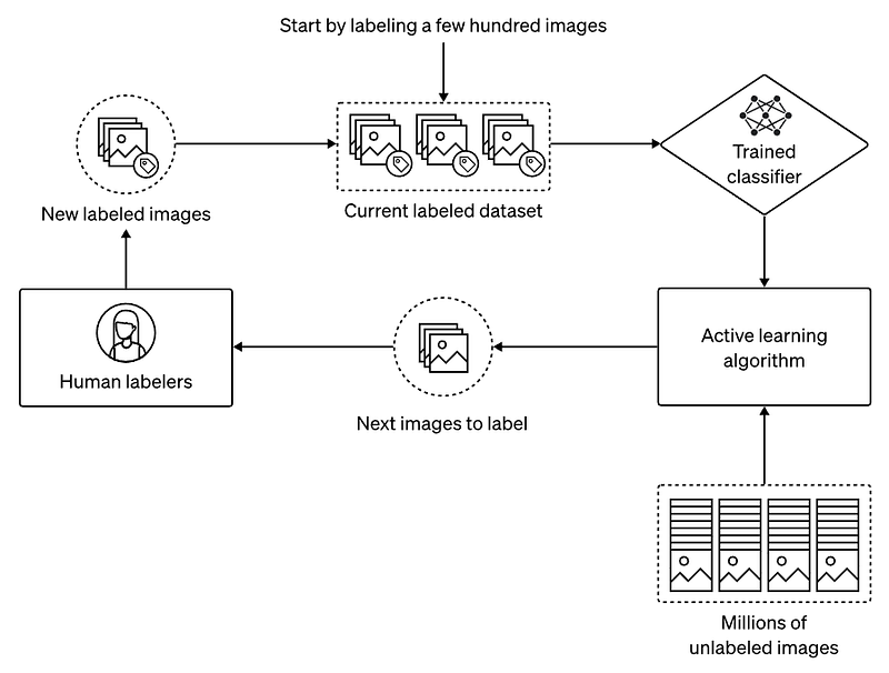 Exemple visuel tiré de Comment OpenAI réduit les risques associés à DALL·E 2