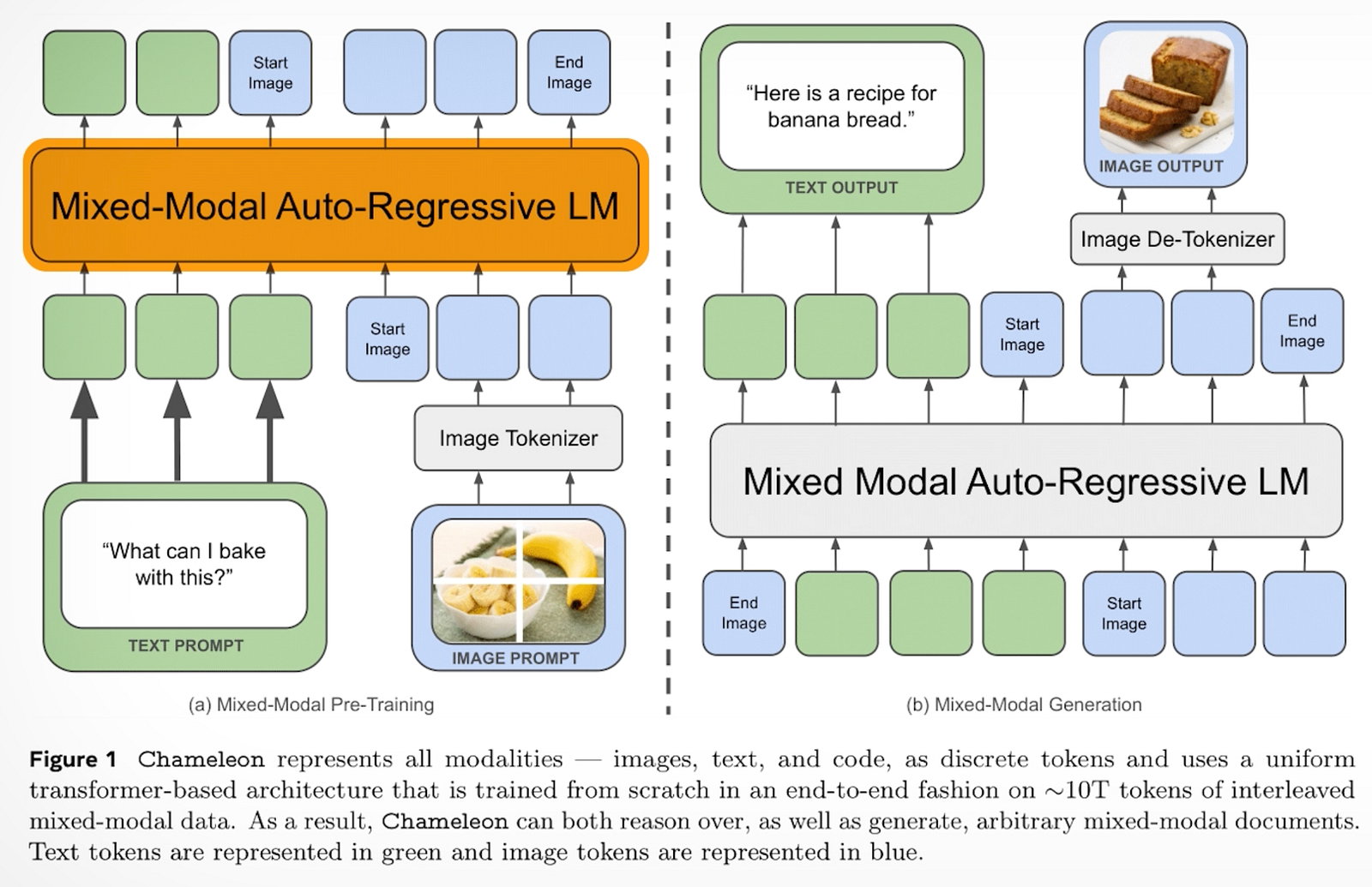 Exemple visuel de l’article « Comment construire un LLM multimodal comme GPT-4o ? »