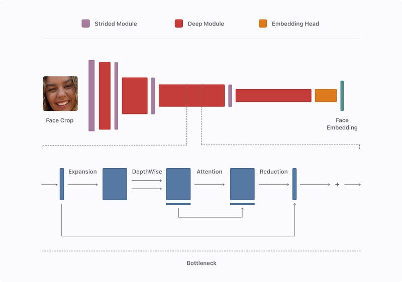 Exemple visuel tiré de Comment Apple Photos reconnaît les personnes dans vos photos privées avec l’apprentissage automatique