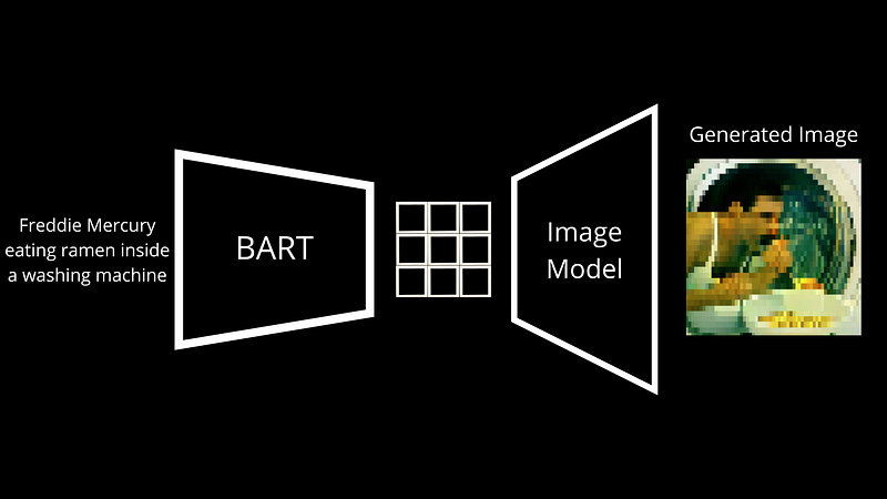 Exemple visuel tiré de Comment fonctionne DALL·E mini ?