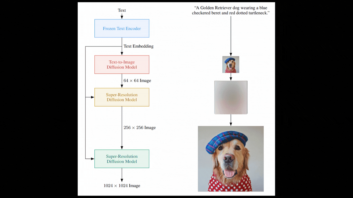 Exemple visuel de l’article « La réponse de Google Brain à DALL-E 2 : Imagen »