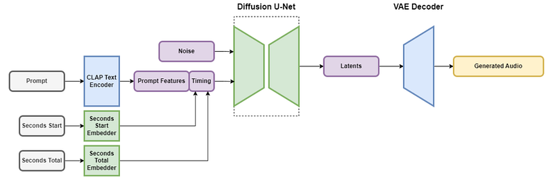 Exemple visuel de l’article « Générez de la musique avec l’IA : Stable Audio expliqué »