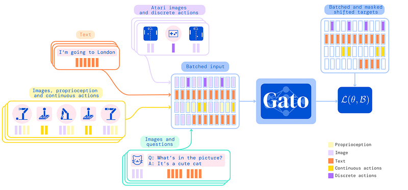 Exemple visuel tiré de Le nouveau modèle Gato de DeepMind est incroyable !
