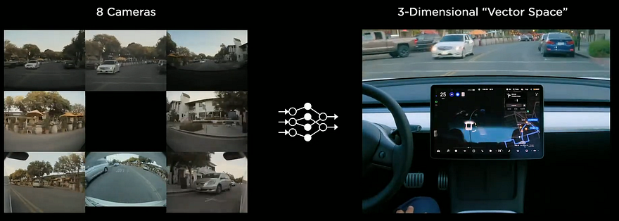 Exemple visuel tiré de Le pilote automatique de Tesla expliqué ! Tesla AI Day en 10 minutes
