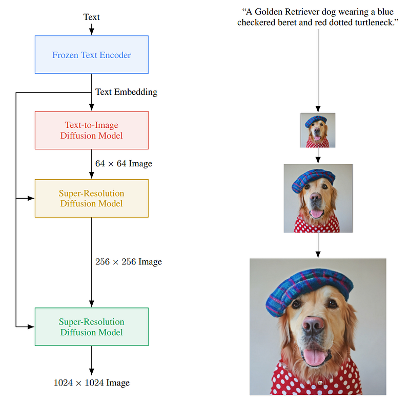 Exemple visuel de l’article « La réponse de Google Brain à DALL-E 2 : Imagen »