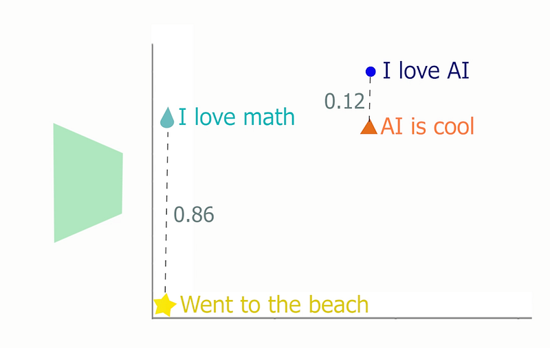 Exemple visuel de Comment l’IA comprend les mots