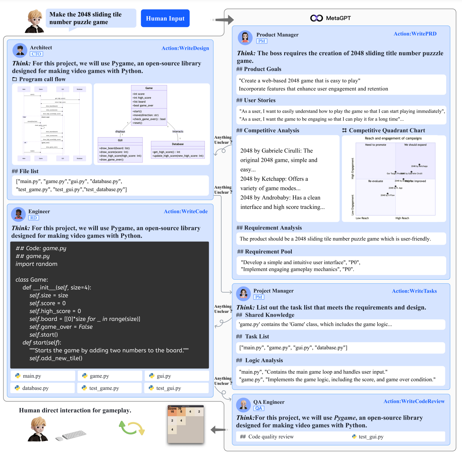 Visual example from Mitigating AI Hallucinations: Exploring MetaGPT's Collaborative Framework