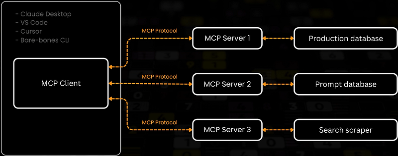 Exemple visuel tiré de MCP : le port USB des intégrations de LLMs
