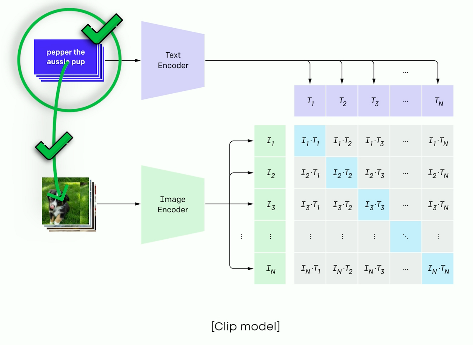 Exemple visuel de l’article « Comment construire un LLM multimodal comme GPT-4o ? »