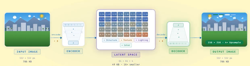 Exemple visuel tiré de Comment fonctionne réellement la génération d’images