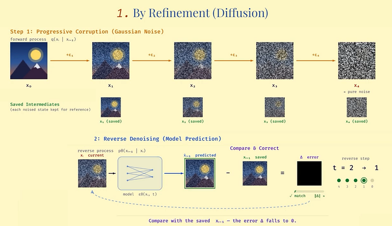 Exemple visuel tiré de Comment fonctionne réellement la génération d’images