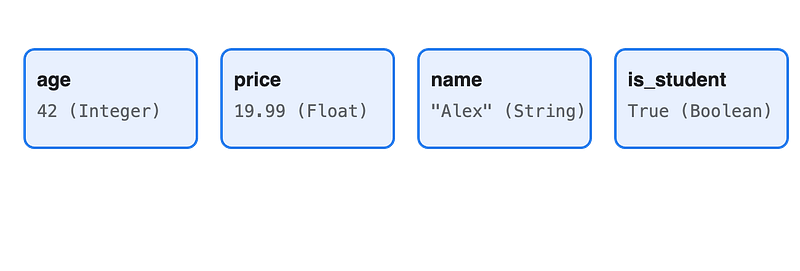 Exemple visuel tiré de Les bases de Python et les concepts d’informatique