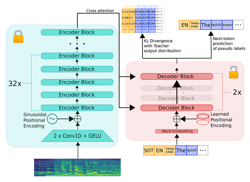 Visual example from Understanding Distil Whisper: A Closer Look at AI's Role in Audio Transcription