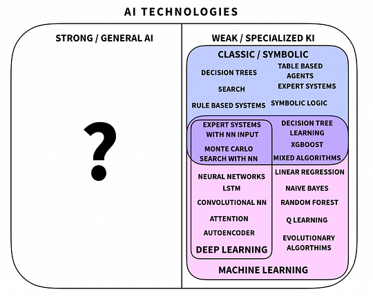 Visual example from Third Wave of AI | Thinking Fast and Slow