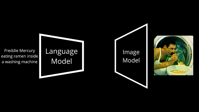 Exemple visuel tiré de Comment fonctionne DALL·E mini ?