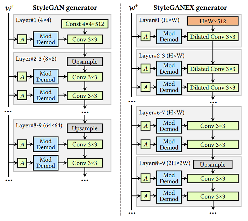 Exemple visuel tiré de StyleGANEX : améliorer la manipulation d’images avec des convolutions dilatées