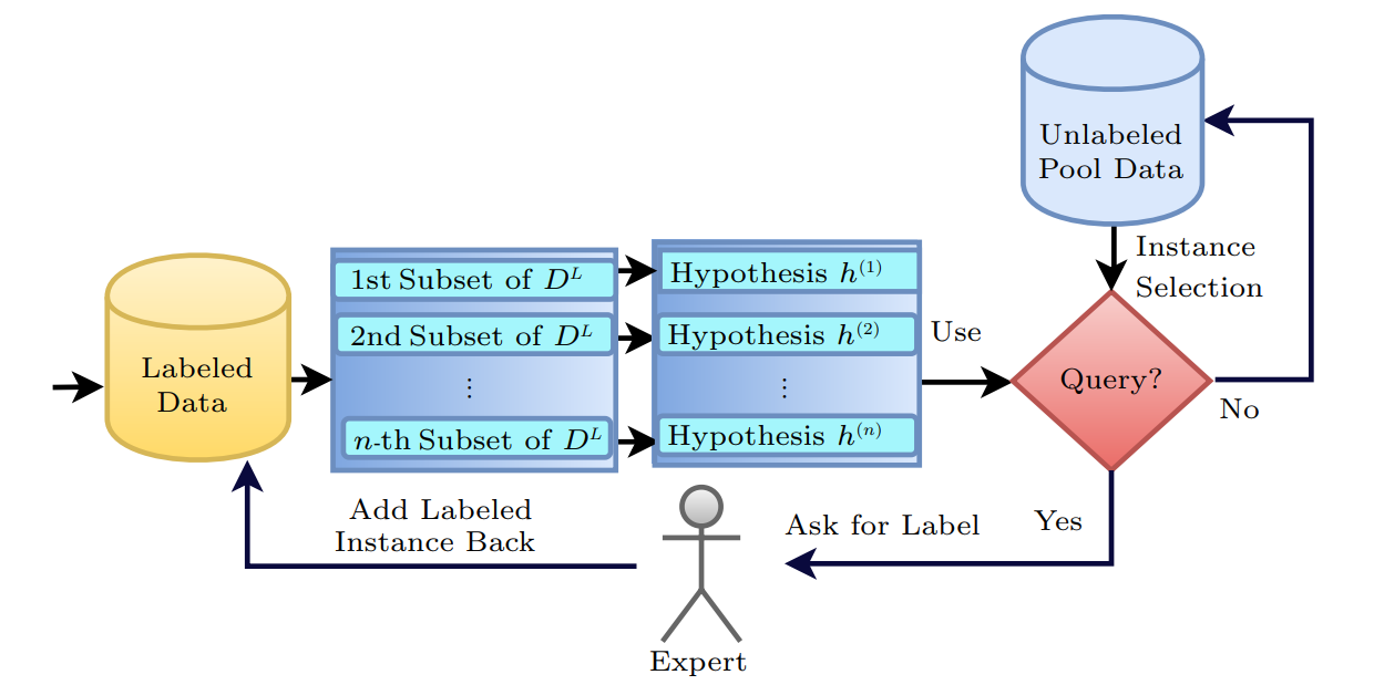 Visual example from What is Active Learning in AI?