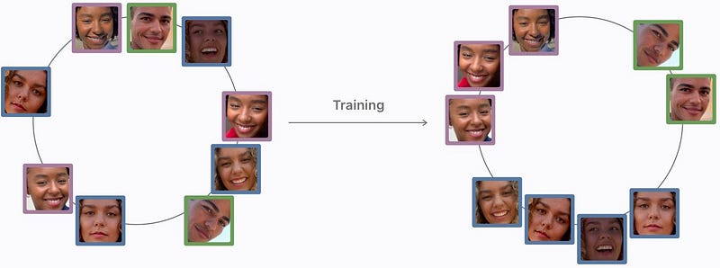 Exemple visuel tiré de Comment Apple Photos reconnaît les personnes dans vos photos privées avec l’apprentissage automatique