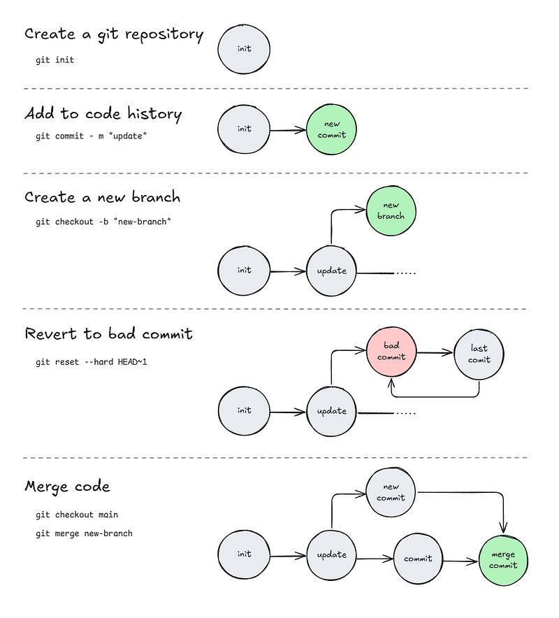 Exemple visuel tiré de Les bases de Python et les concepts d’informatique