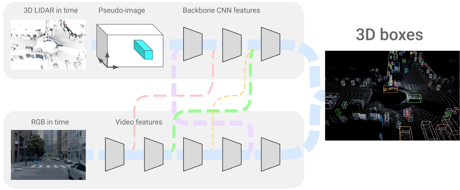 Visual example from Combine Lidar and Cameras for 3D object detection Waymo