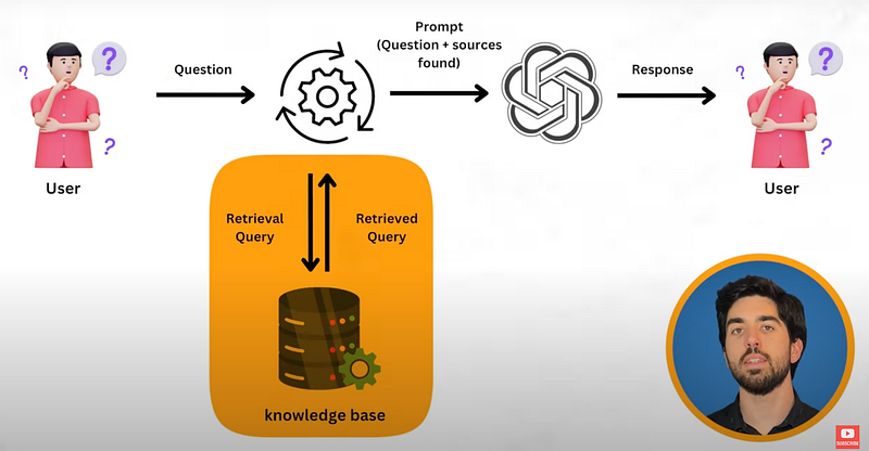 Exemple visuel de l’article « Comment évaluer efficacement les systèmes de génération augmentée par la recherche d’information (RAG) »