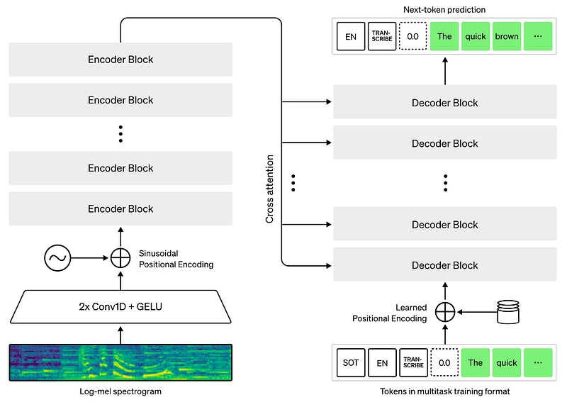 Visual example from OpenAI's Most Recent Model: Whisper (explained)