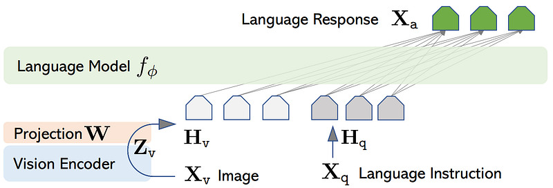 Exemple visuel tiré de La première IA visuelle et langagière à usage général : LLaVA