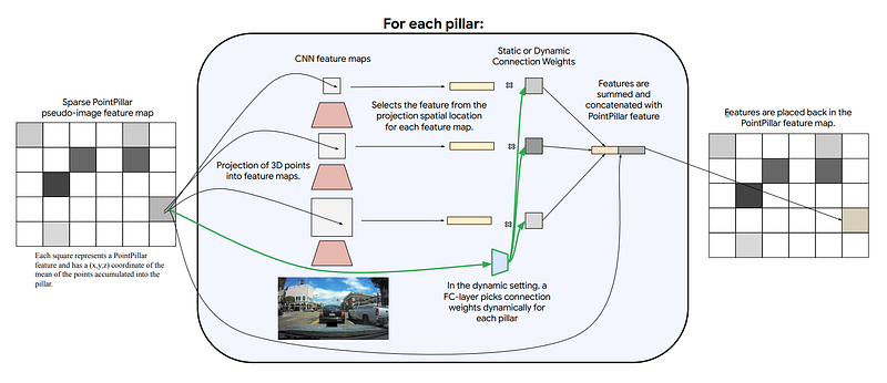 Visual example from Combine Lidar and Cameras for 3D object detection Waymo