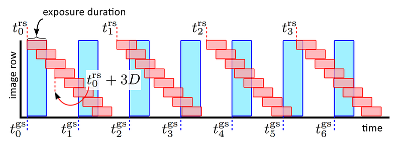 Visual example from CVPR 2022 Best Paper Honorable Mention: Dual Shutter Optical Vibration Sensing