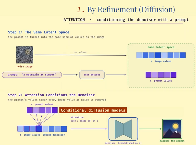 Exemple visuel tiré de Comment fonctionne réellement la génération d’images