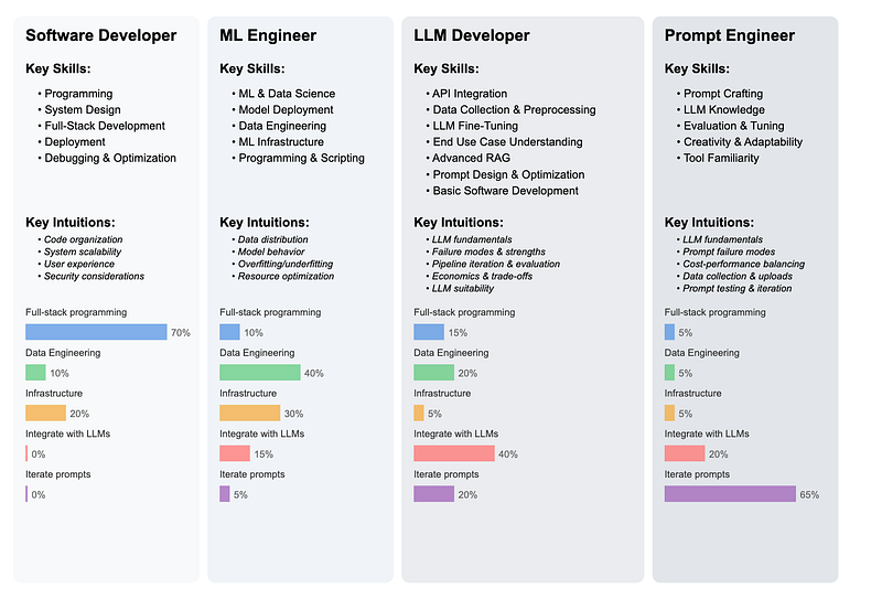 Exemple visuel tiré de Développeurs de LLMs, développeurs logiciels et ingénieurs ML : les principales différences