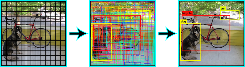 Exemple visuel tiré de Qu’est-ce que l’algorithme YOLO? Introduction à la détection d’objets en temps réel