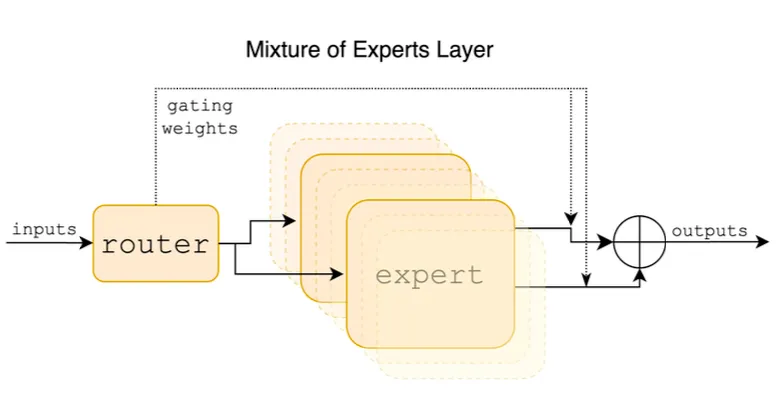 Exemple visuel tiré de Les mélanges d’experts expliqués simplement
