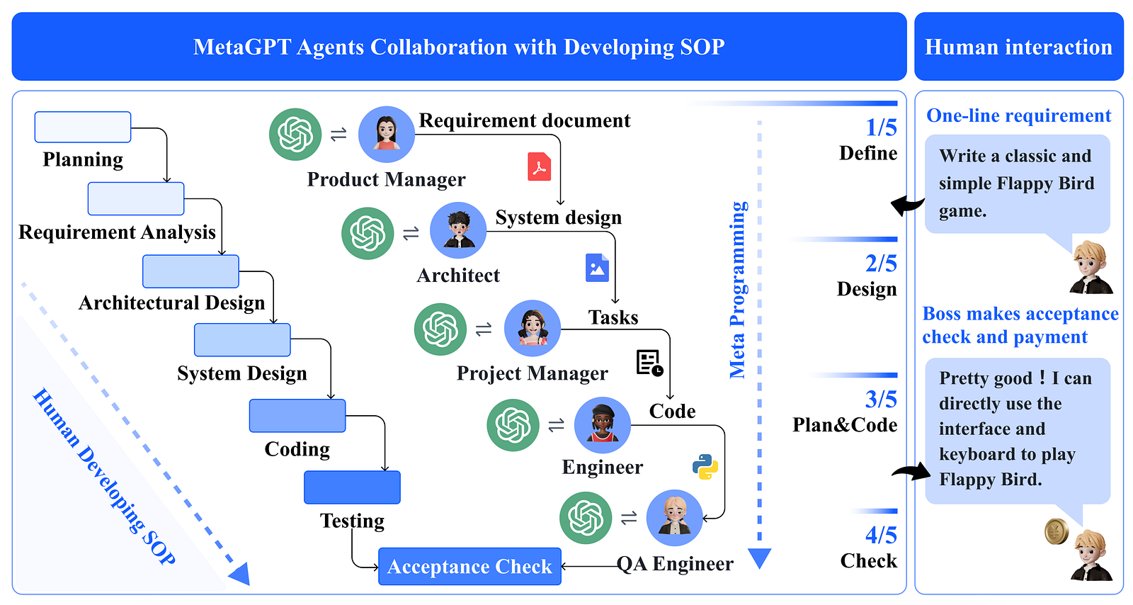 Visual example from Mitigating AI Hallucinations: Exploring MetaGPT's Collaborative Framework