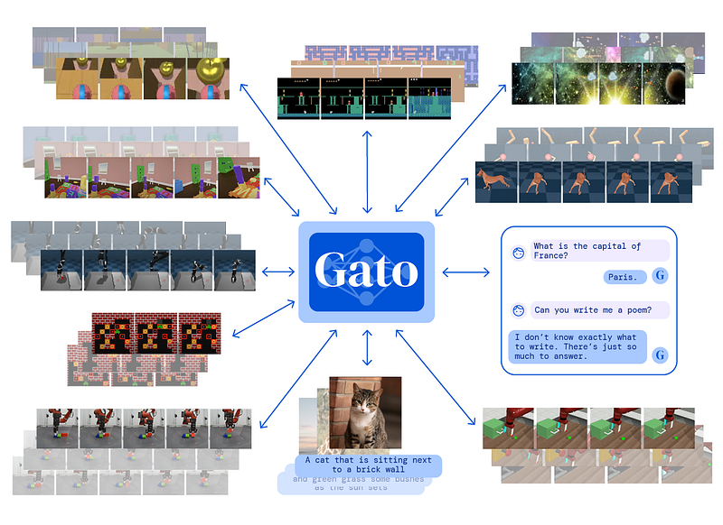 Exemple visuel tiré de Le nouveau modèle Gato de DeepMind est incroyable !