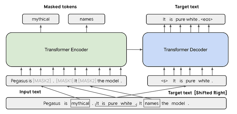 Exemple visuel tiré d’Une IA qui résume automatiquement vos documents