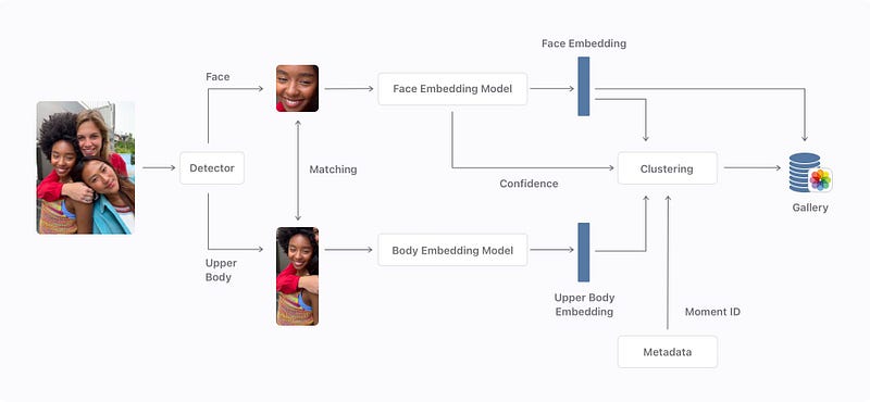 Exemple visuel tiré de Comment Apple Photos reconnaît les personnes dans vos photos privées avec l’apprentissage automatique