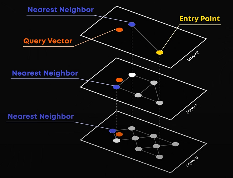 Visual example from Indexing Methods for Vector Retrieval