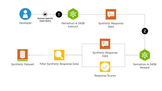 Exemple visuel de l’article « Comment Nvidia a entraîné Nemotron »