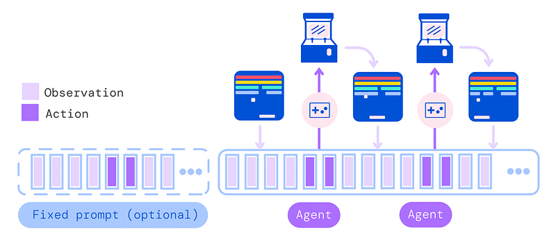 Exemple visuel tiré de Le nouveau modèle Gato de DeepMind est incroyable !