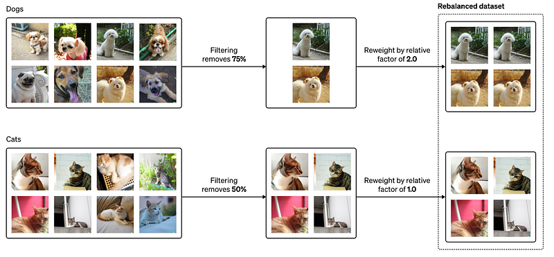 Exemple visuel tiré de Comment OpenAI réduit les risques associés à DALL·E 2