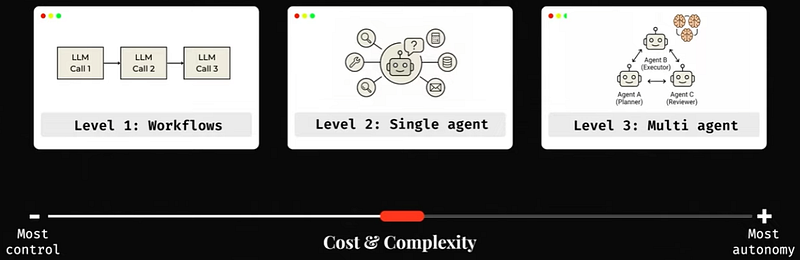 Exemple visuel tiré de Le multi-agent devient la nouvelle forme de sur-ingénierie