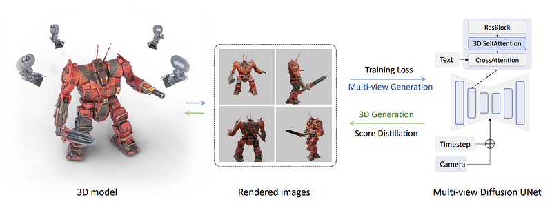 Exemple visuel de l’article « MVDream : créer des modèles 3D réalistes à partir de mots »